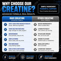 Creatine Monohydrate Powder for Muscle Support, Workout Performance &amp; Recovery, Bulk 500g Value Size, 1-3 Bottle Options